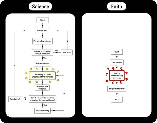 Science vs. Faith flowchart.