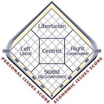 Political Map showing Libertarian and Statist as well as Left and Right.