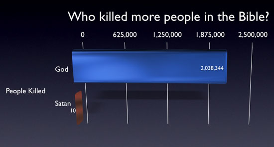 Who killed more people in the Bible?