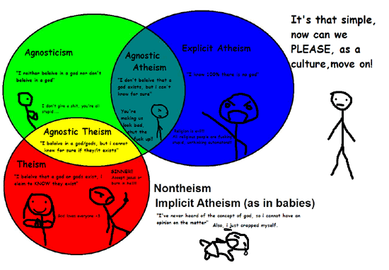 Venn diagram of belief vs. non-belief in a God.