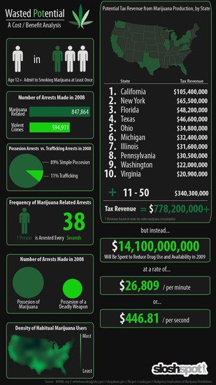 A Cost/Benefit Analysis